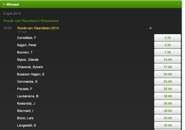 Ronde van Vlaanderen noteringen